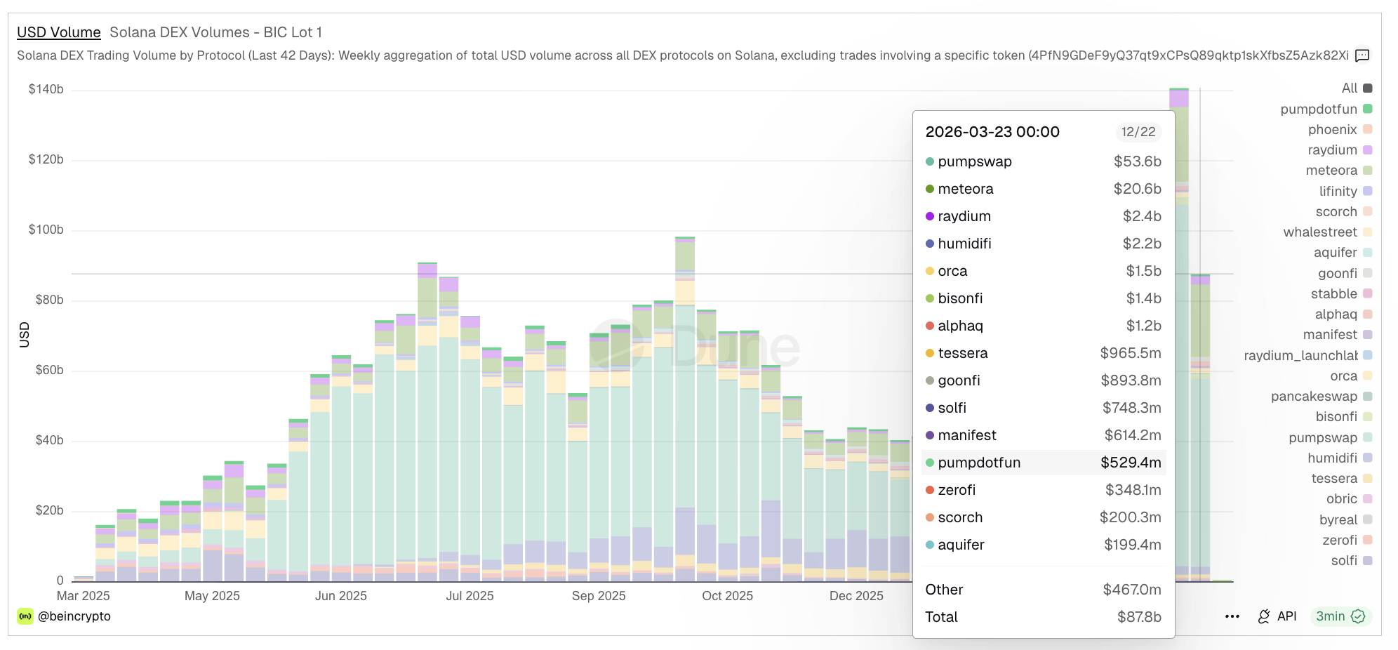 Solana DEX Volume Recovery