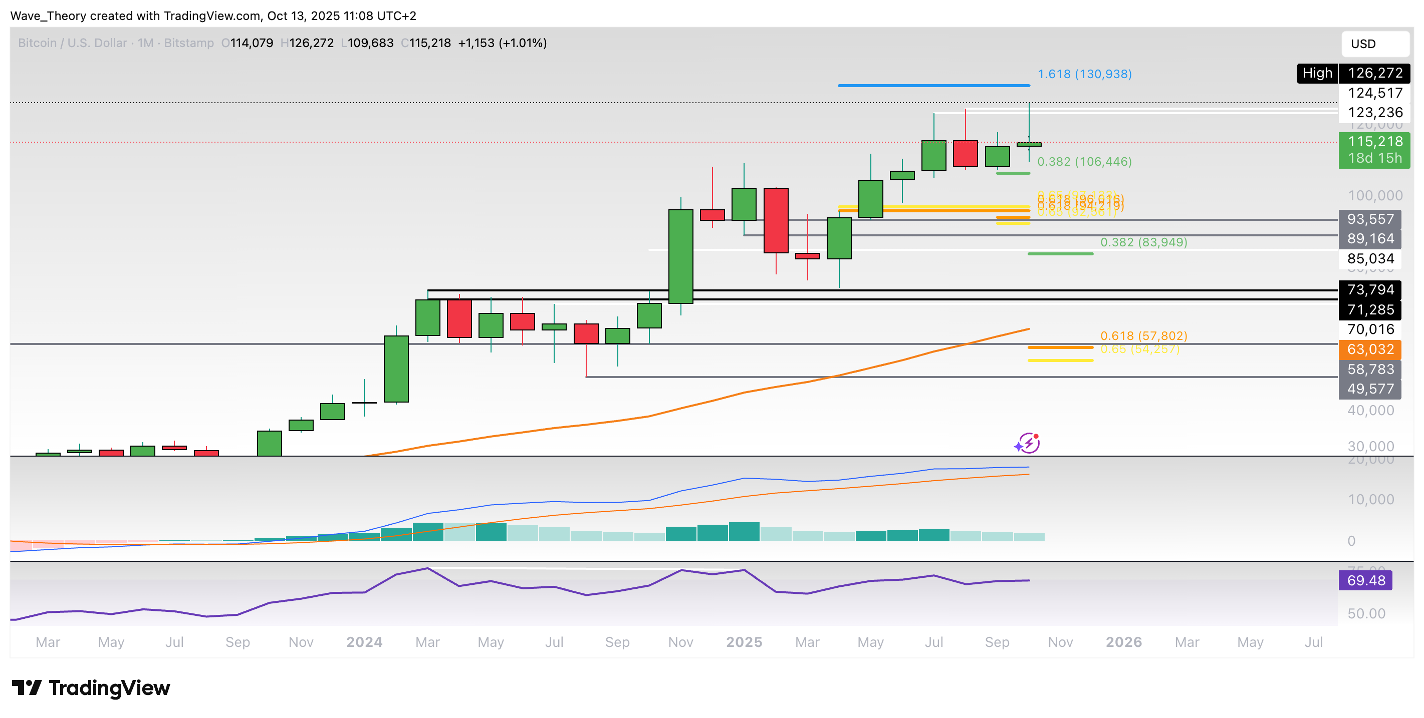 Bitcoin Preis Chart von Tradingview