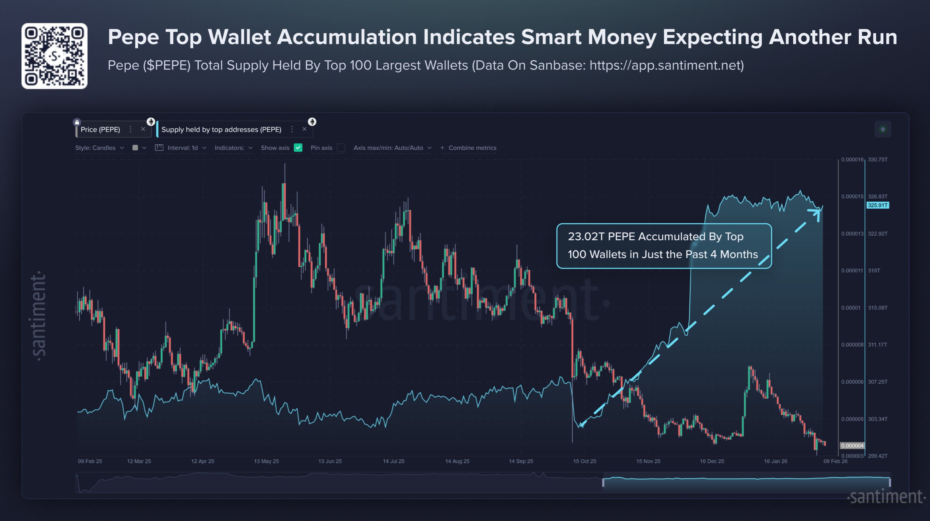 Pepe Top Wallet Accumulation. Source: Santiment