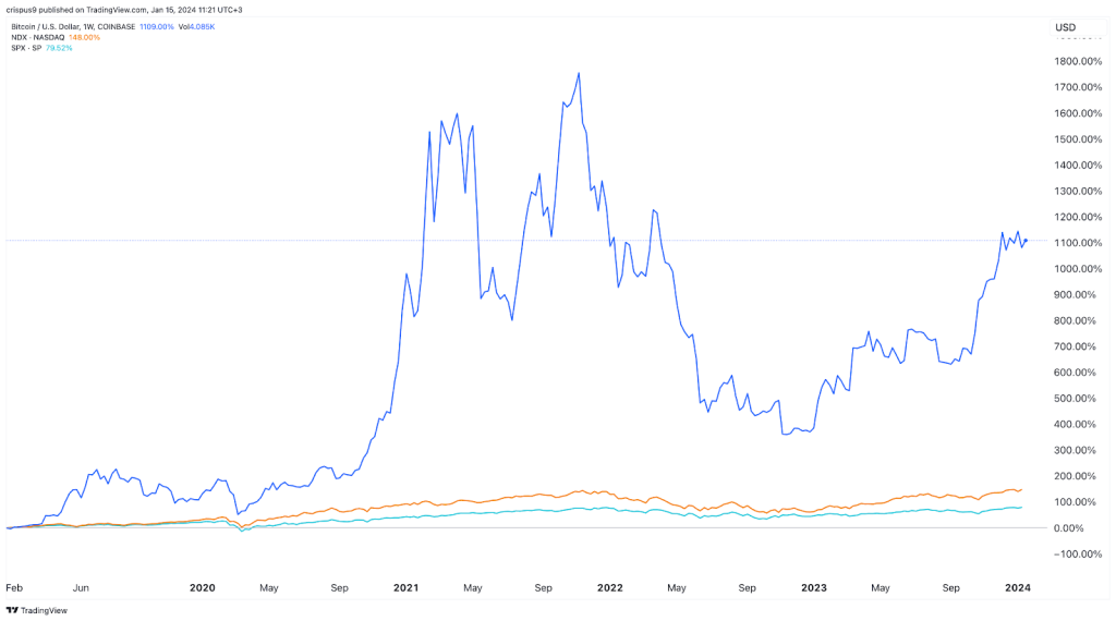 Bitcoin vs S&P 500 vs Nasdaq 100