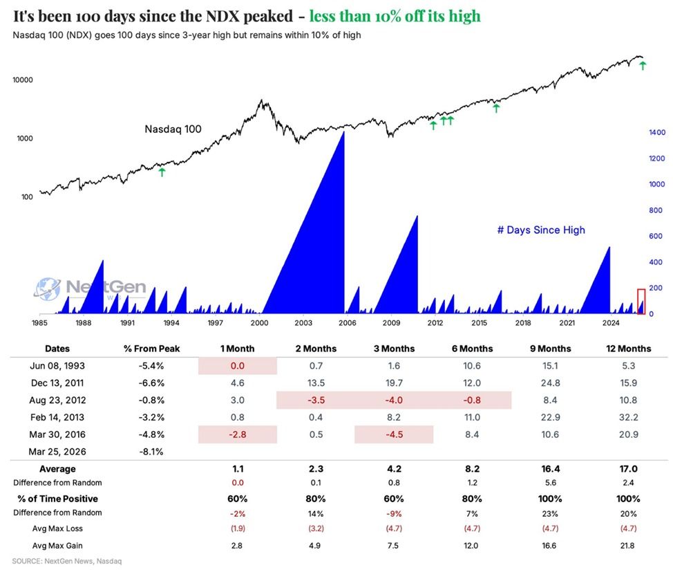 Историческое сравнение Nasdaq-100