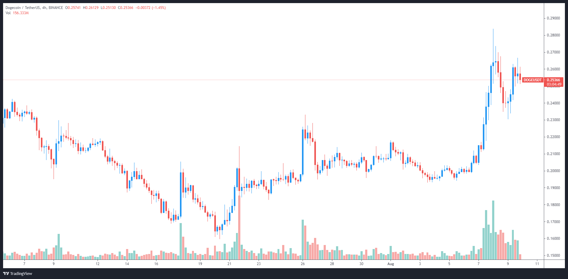Every dog has its day: Dogecoin and Shiba Inu fetch 50% gains as altcoins  rally