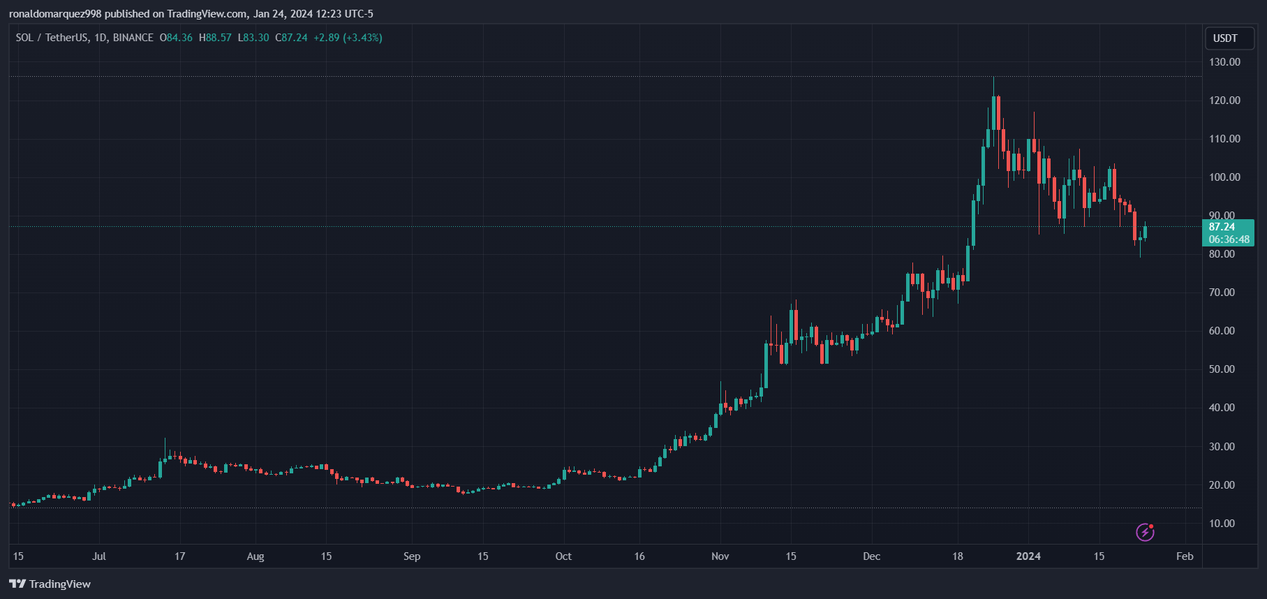 TradingView Chart