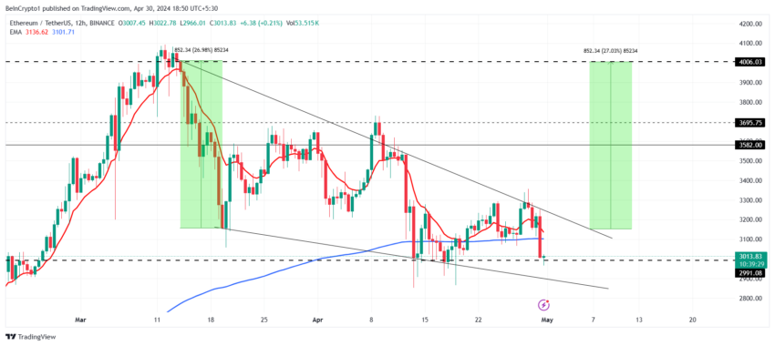 Может ли цена Ethereum (ETH) вырасти до 4000 долларов в мае?