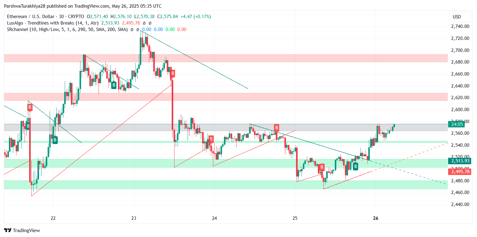 Ethereum (ETH) Прогноз цен на 27 мая: Быки стремятся 2650 долларов США в качестве прорыва набрать импульс Ethereum (ETH) Прогноз цен на 27 мая: Быки стремятся 2650 долларов США в качестве прорыва набрать импульс