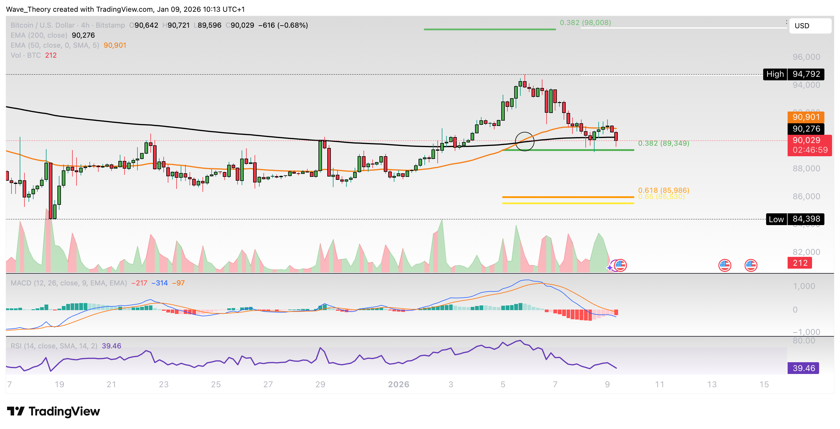 Bitcoin Preis Chart von Tradingview