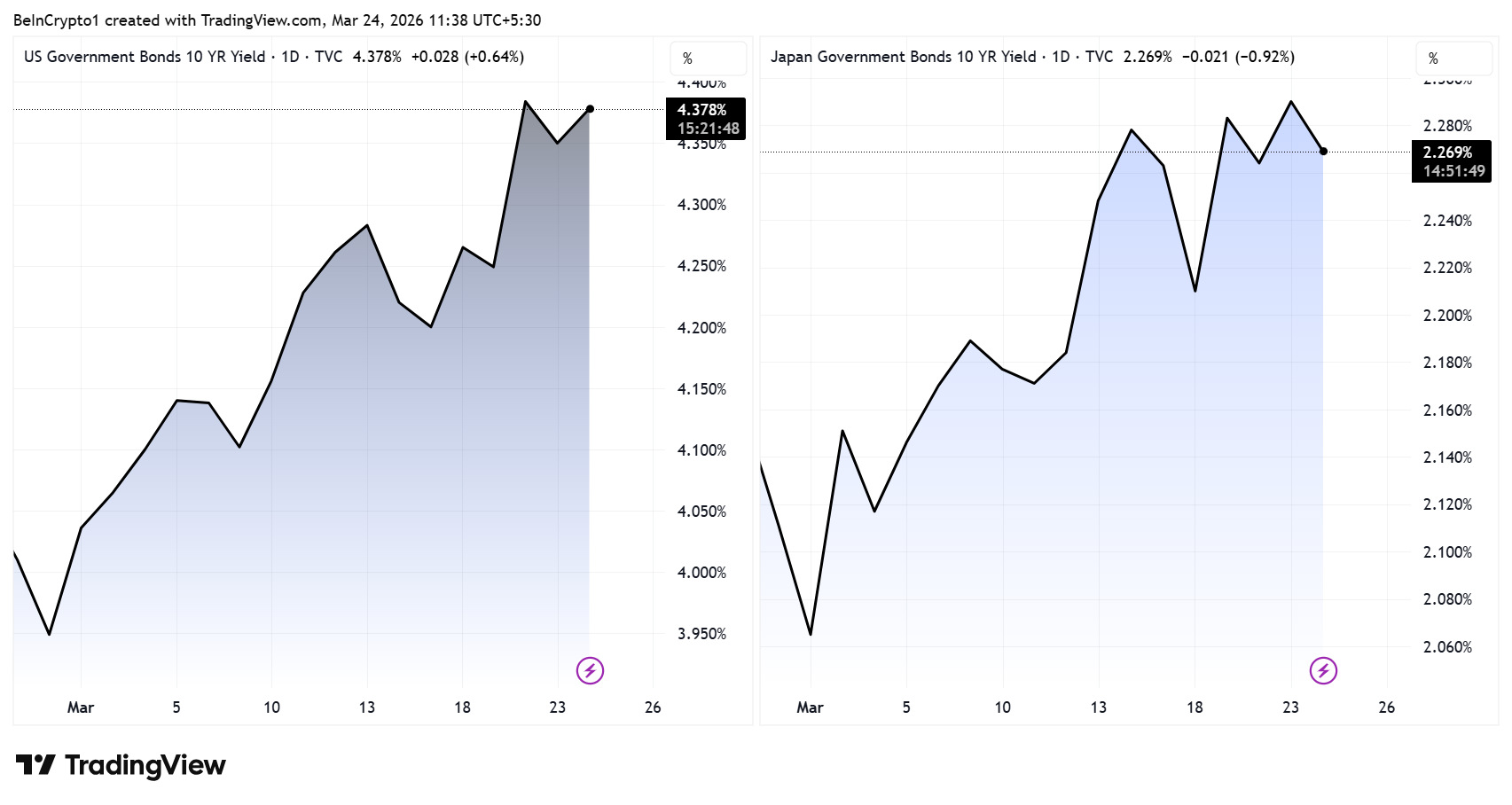 US10Y and JP10Y Performance in March