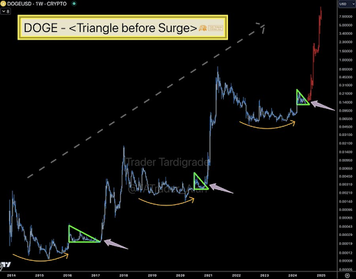 Dogecoin Enters Final Stage Of Consolidation, Analyst Predicts 6,150% Rally To .5