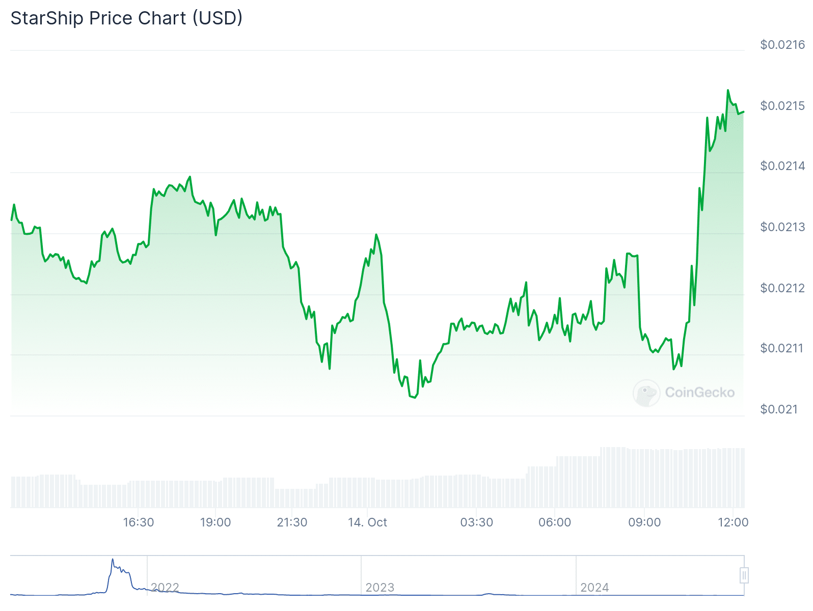 SpaceX 암호화 모방은 Starship 테스트 출시 후 5824% 급등 - 1