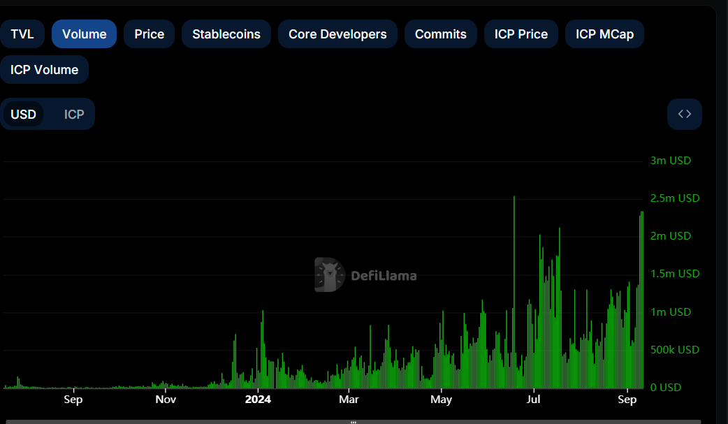 ICP daily trading volume chart