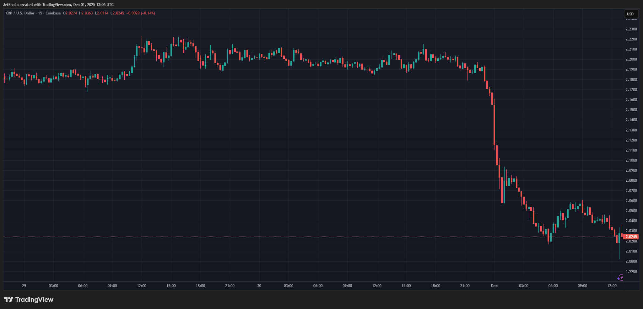 XRP Is About To Hit A Major Turning Point This Week, Analyst Says 6 COINBASE:XRPUSD Chart Image by JetEncila