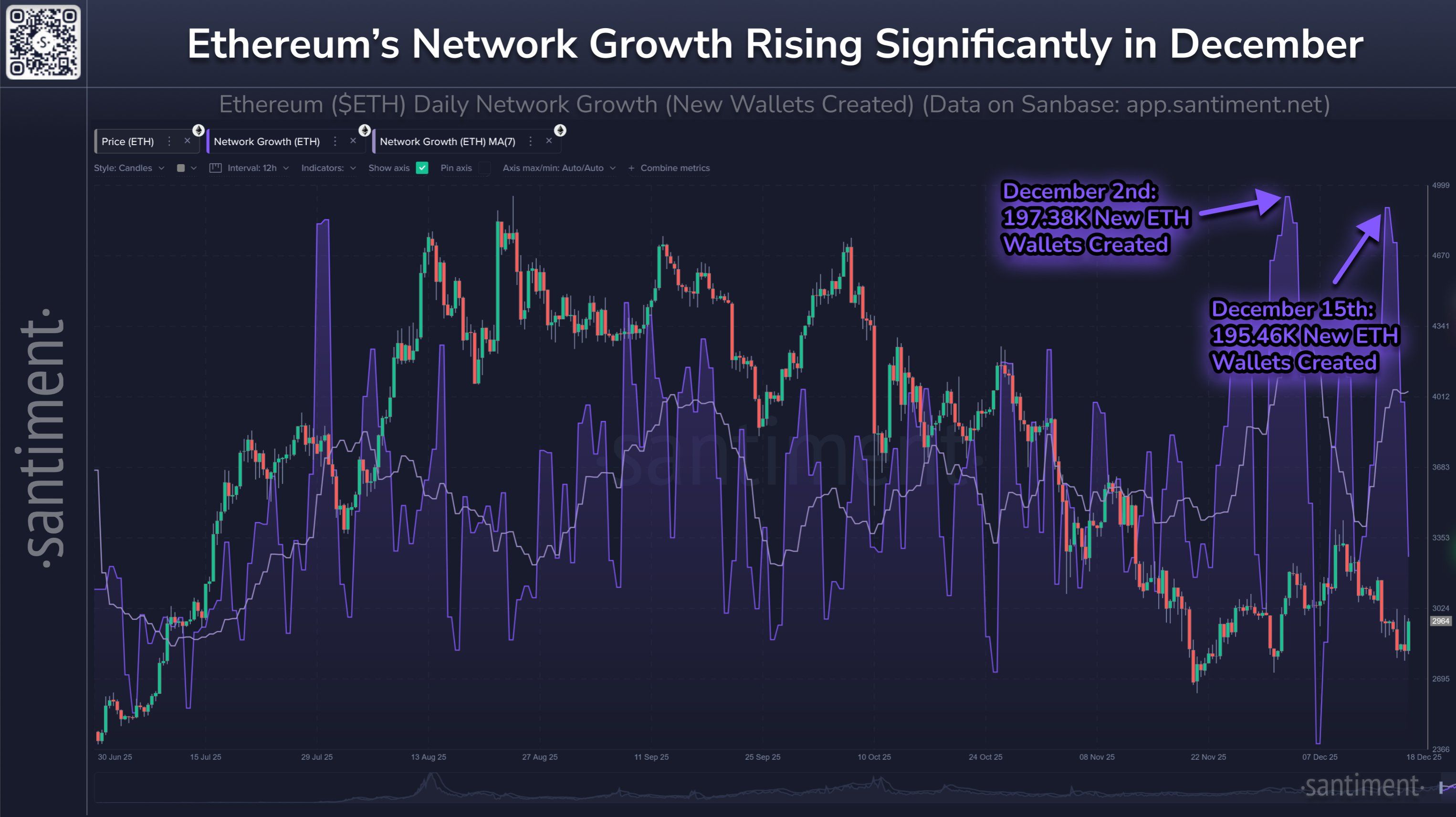 Ethereum Network Growth