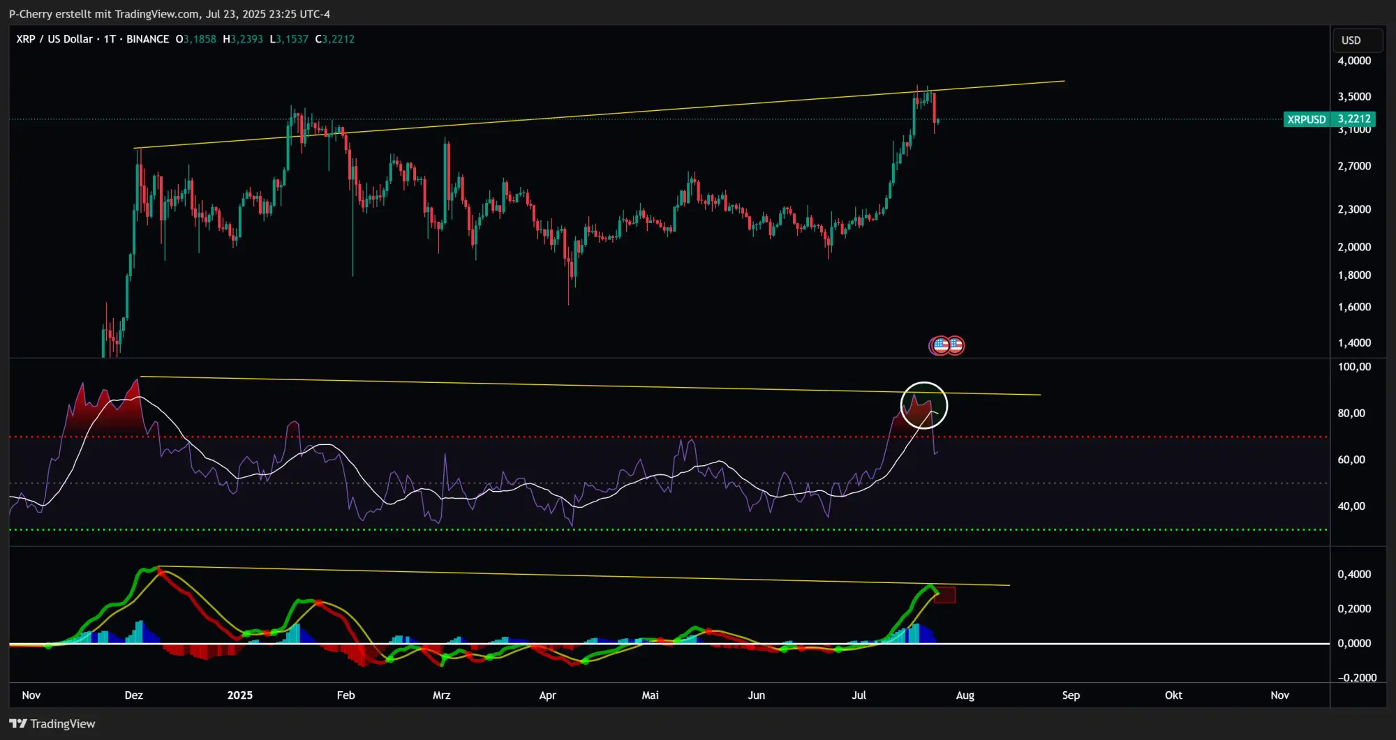XRP, RSI und MACD, Tageschart, Quelle: Tradingview