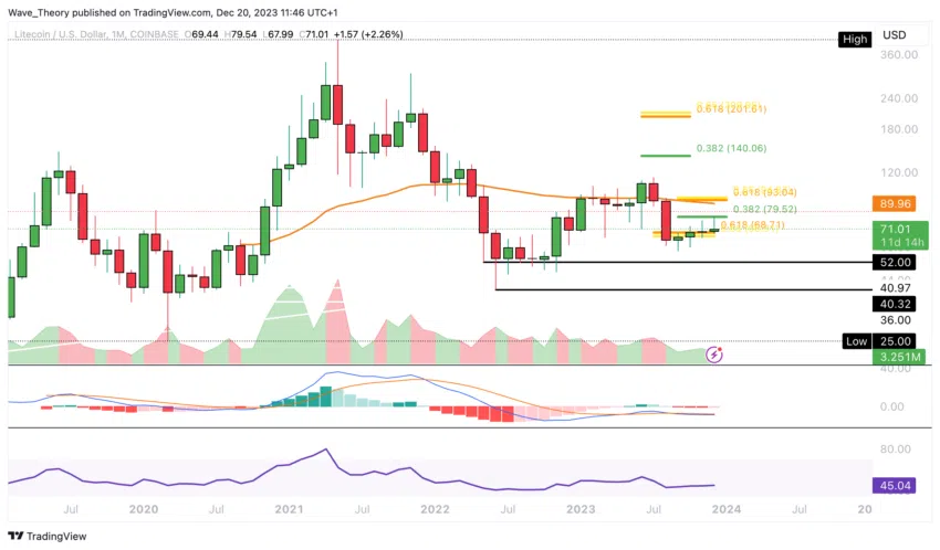 LTC/USD Chart Analyse BeInCrypto