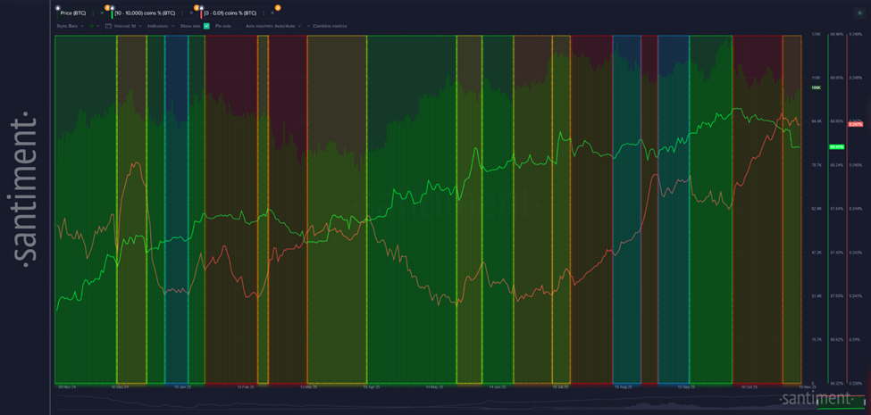 Ballenas vs Micro Monederos de Bitcoin. Fuente: Santiment