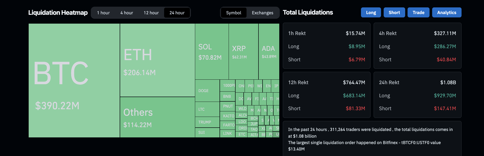 Liquidaciones en el mercado cripto, 4 de marzo | Fuente: Coinglass