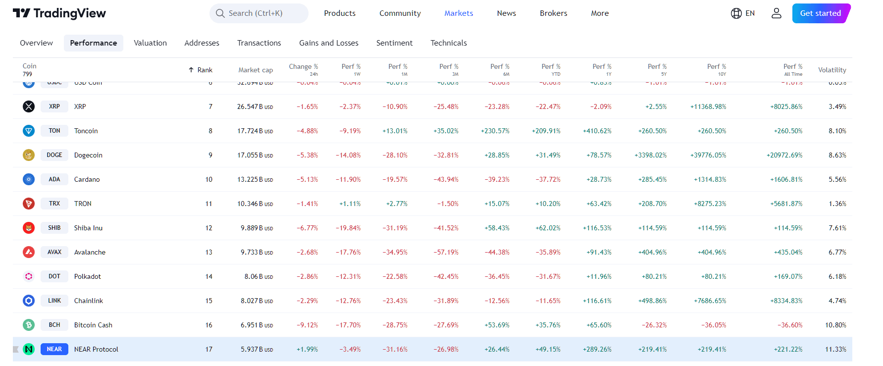 By TradingView - NEAR Performance