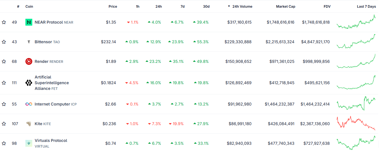 AI Coins Performance. Source: CoinGecko.