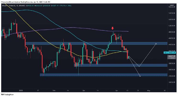 BTC Price Analysis: Bitcoin Dips Below $40K For The First Time In A ...