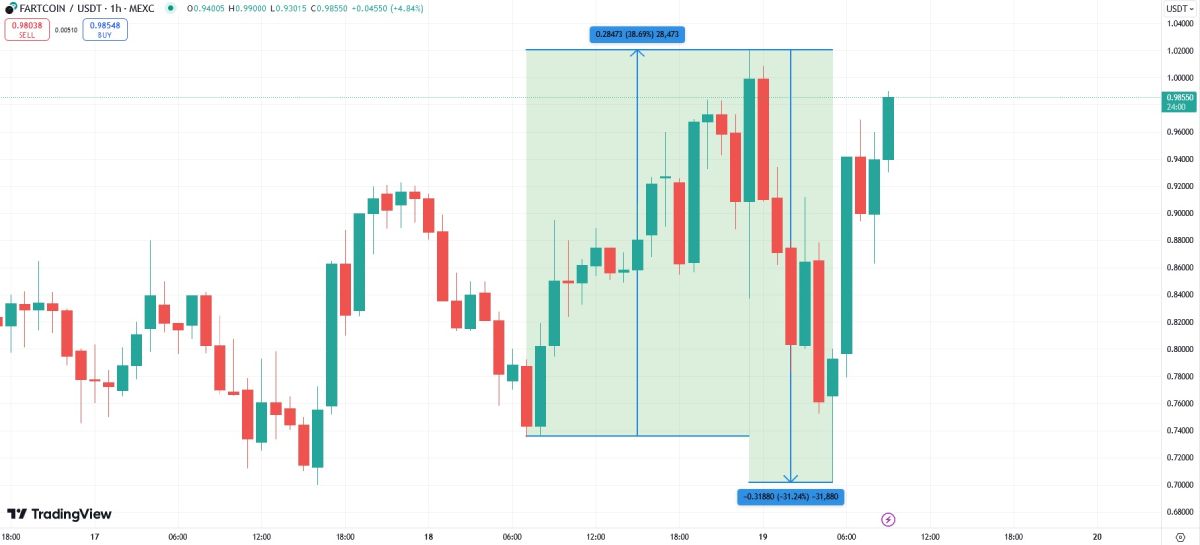 fartcoin-pump-dump-18-december