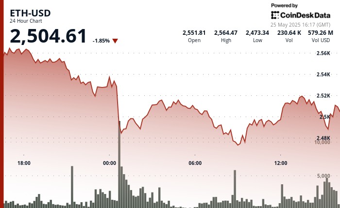 Ethereum Surves после того, как удержал 2477 долл. США, заправленные очень тяжелым объемом торговли