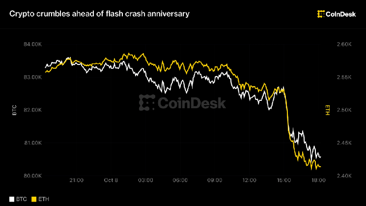 Crypto crumbles as anniversary of flash crash nears