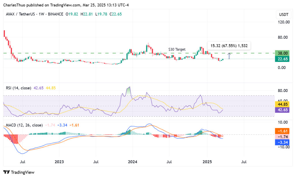 ALTCOINS : 🚨"AVAX in Riscossa: Prezzo Salito del 35% e Nuovi Obiettivi"