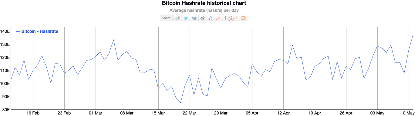 Награда за блок. Биткоин награда за блок. BTC hashrate. График награды за блок Bitcoin. Хешрейт сети эфириум