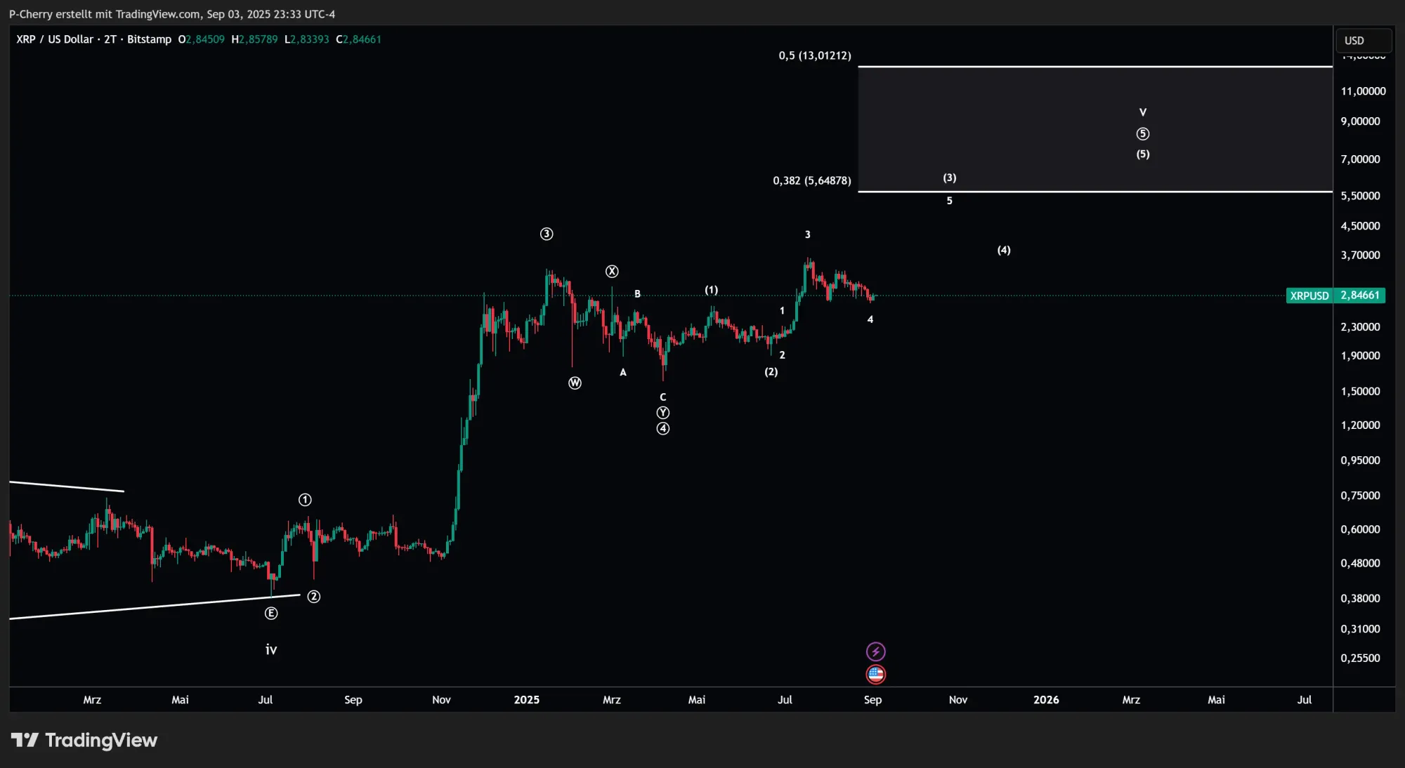 XRP, Elliott Wellen, 2-Tageschart, Quelle: Tradingview