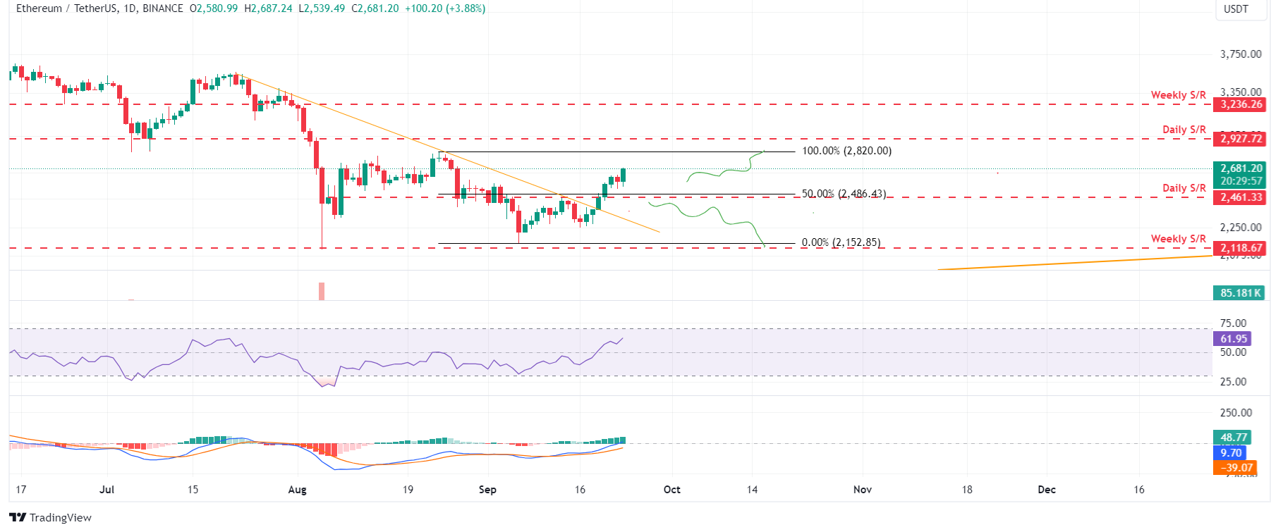 ETH/USDT daily chart