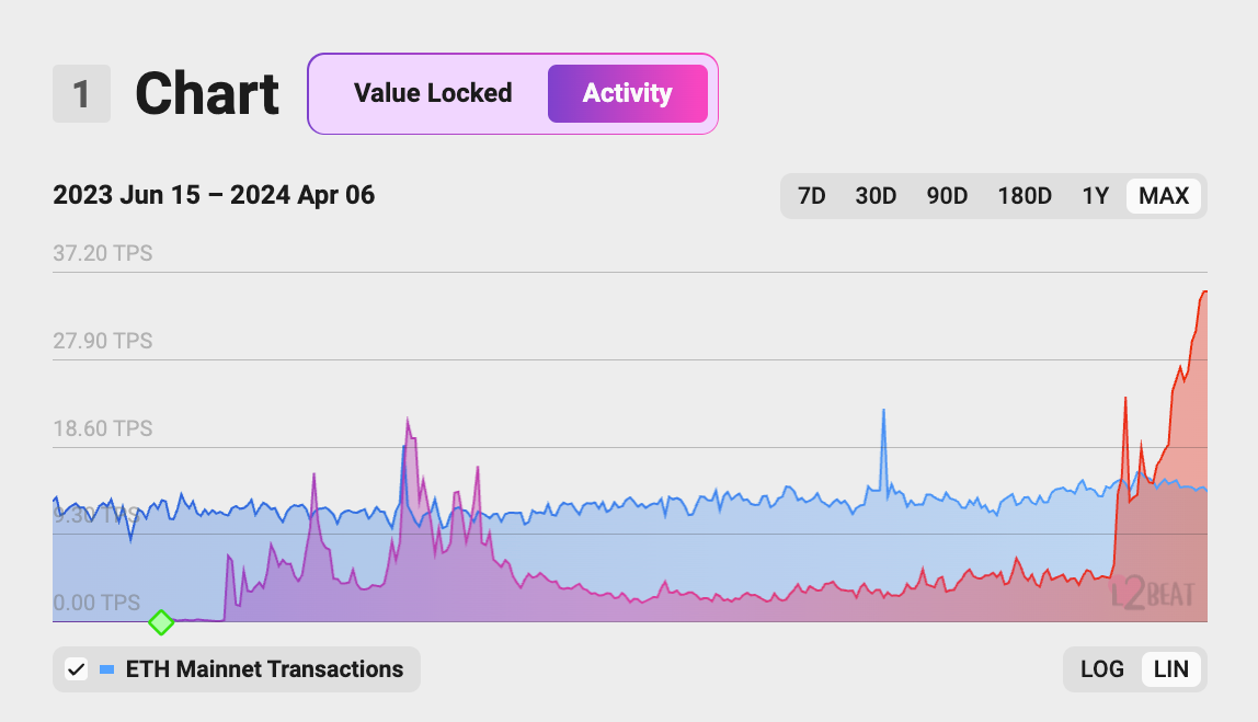 Base достигла $4 млрд TVL, ежемесячные транзакции превышают Ethereum и Arbitrum