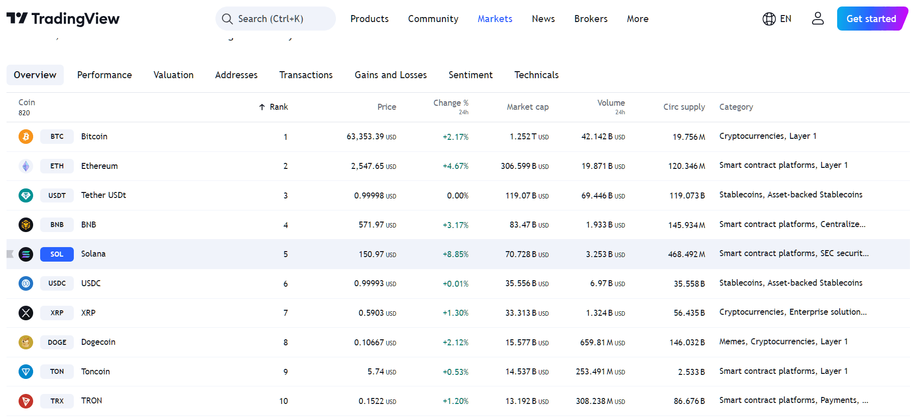 By TradingView - Solana Price Performance.png