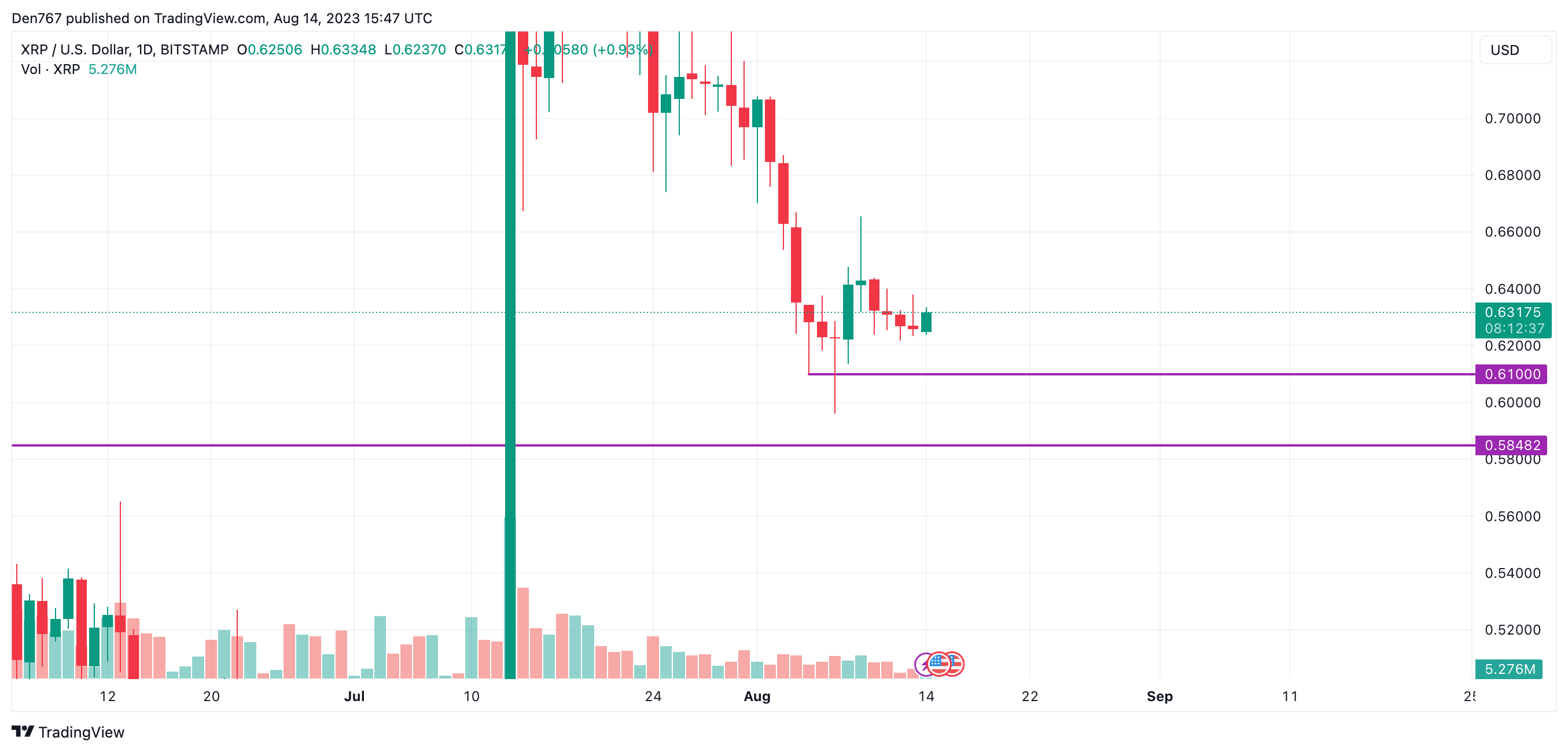 XRP/USD chart by TradingView