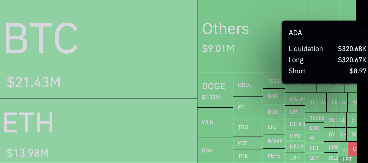 Cardano (ADA) Mengincar Anomali Gila dengan Lonjakan 4.000.000% dalam Likuidasi Bulls