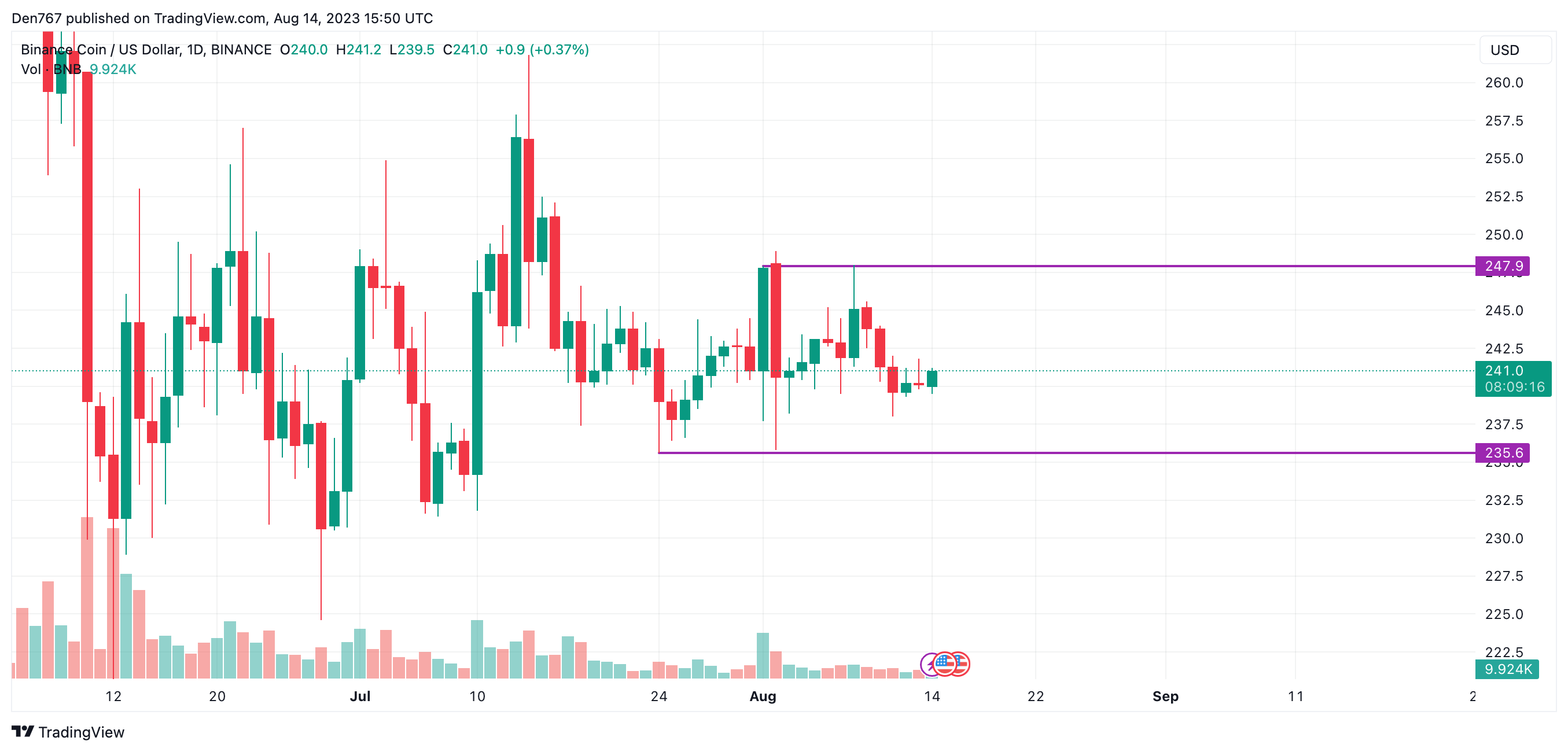 BNB/USD chart byTradingView