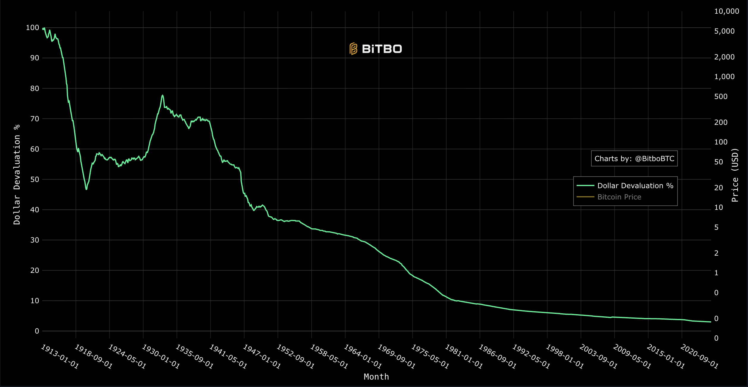 Government, Bitcoin analysis, anti-war, hyperinflation, inflation, Bitcoin adoption