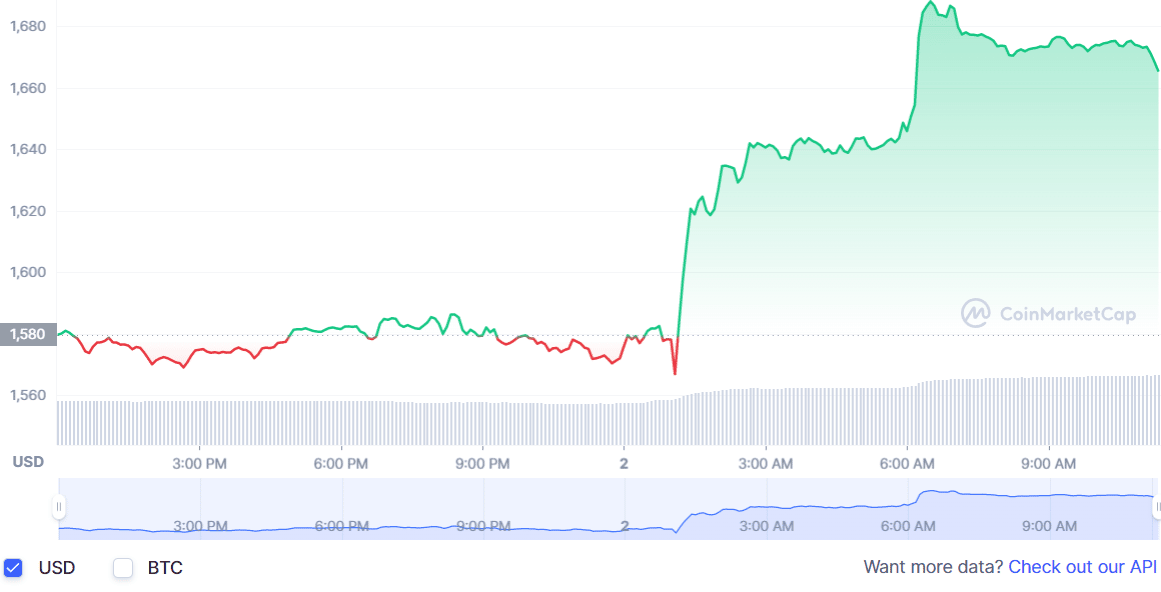 Kemajuan Peningkatan Ethereum Shanghai: Akankah Harga ETH Naik Atau Turun?