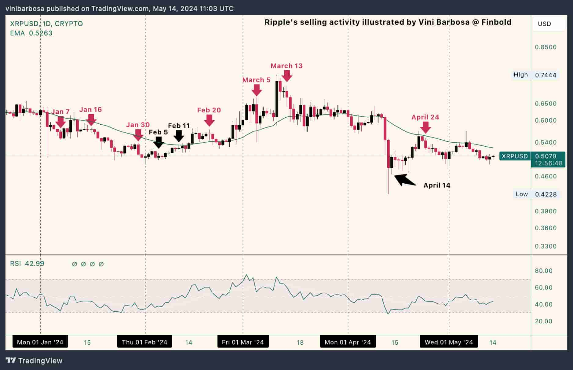 Ripple сбросила 75% майских резервов XRP за одну распродажу