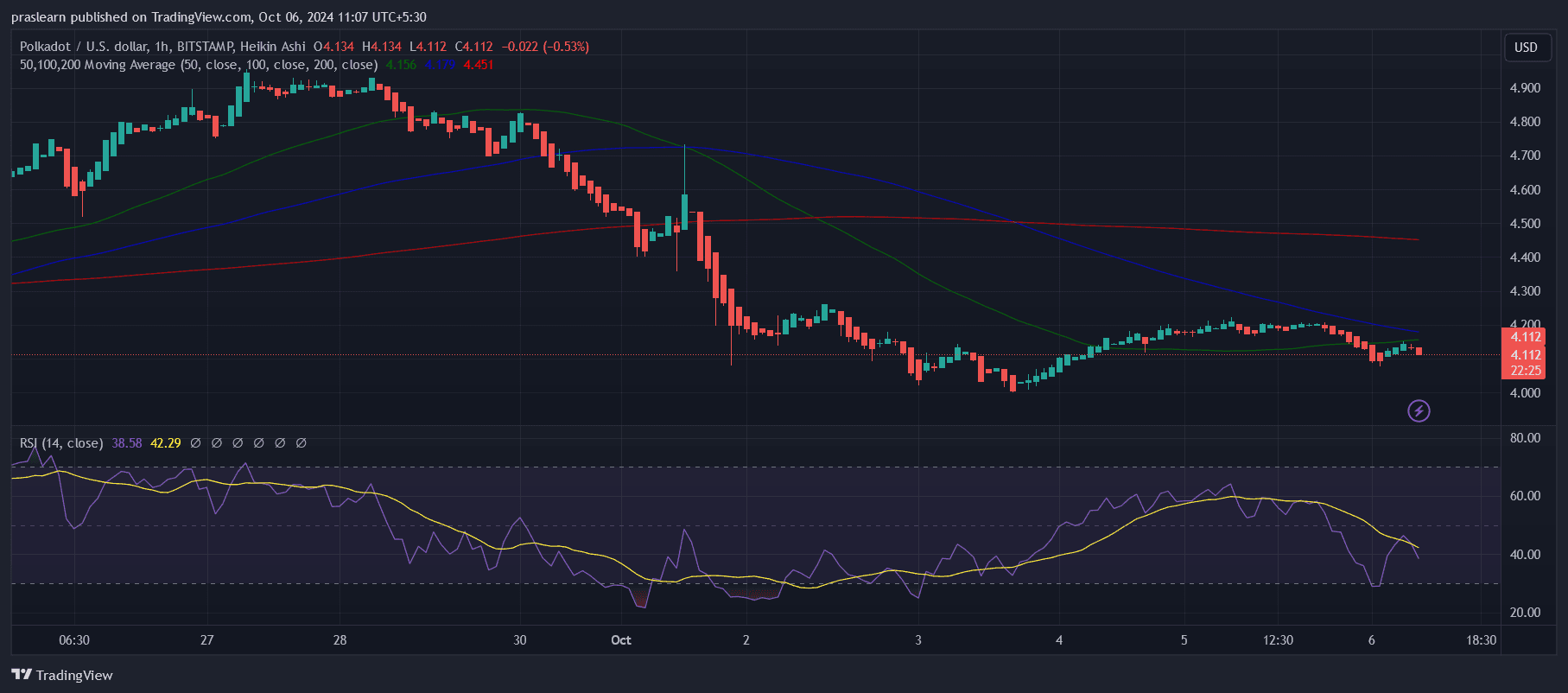 Prediksi Harga Polkadot: Akankah Harga DOT Jatuh ke 0?