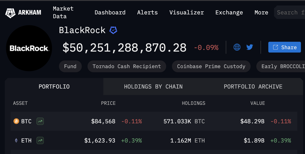 Tenencias totales de criptomonedas de BlackRock al 15 de abril | Fuente: Arkham 
