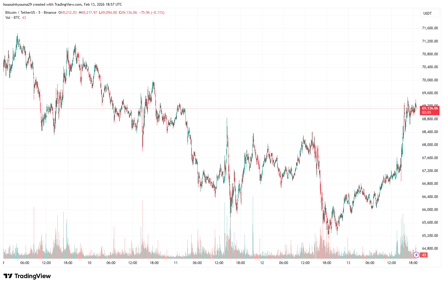 BINANCE:BTCUSDT chart image by hououinkyouma29