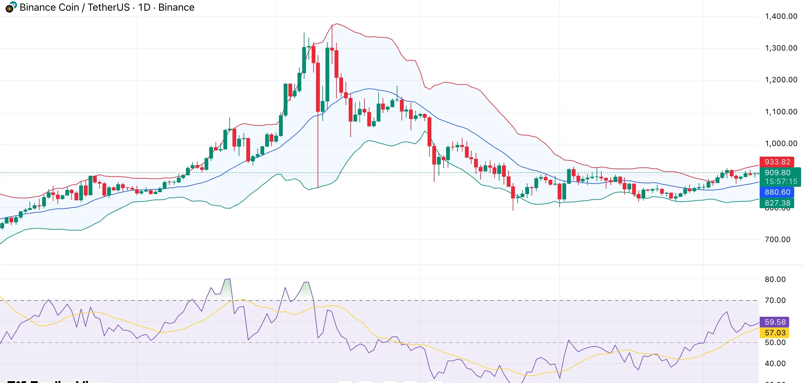 BNB price tightens below resistance — will it rally toward $1,000 or pull back to $880? - 1