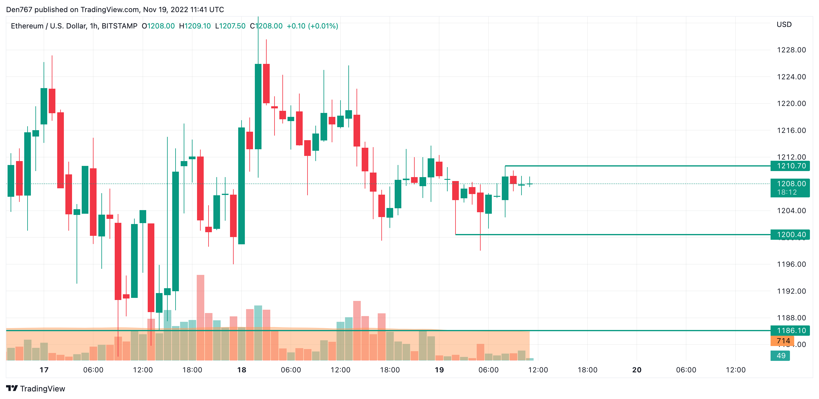 Etherium and rates. Эфириум. Падение доллара. Курс доллара.