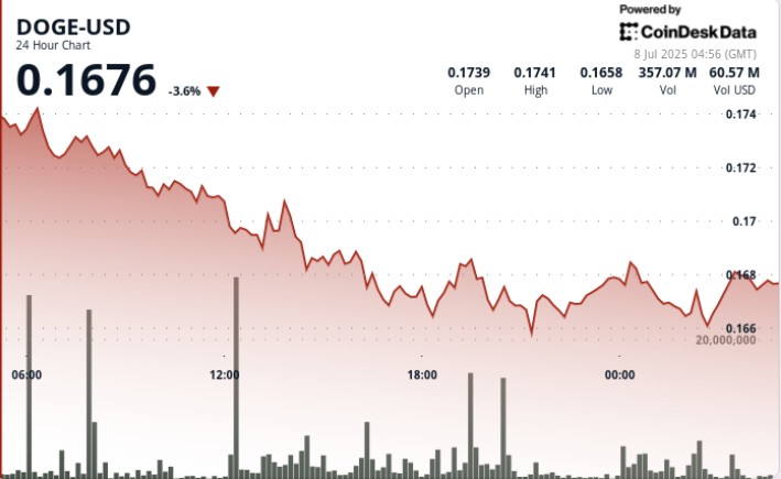 Dogecoin 'Треугольный рисунок' в игре, так как Doge печатает более низкий низкий уровень после отката