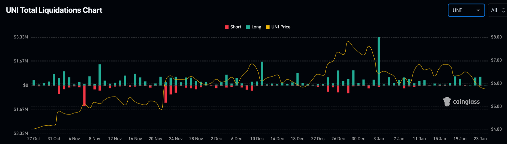 Uniswap liquidations