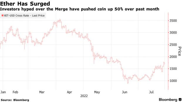Инвесторы, взволнованные слиянием, подняли монету на 50% за последний месяц