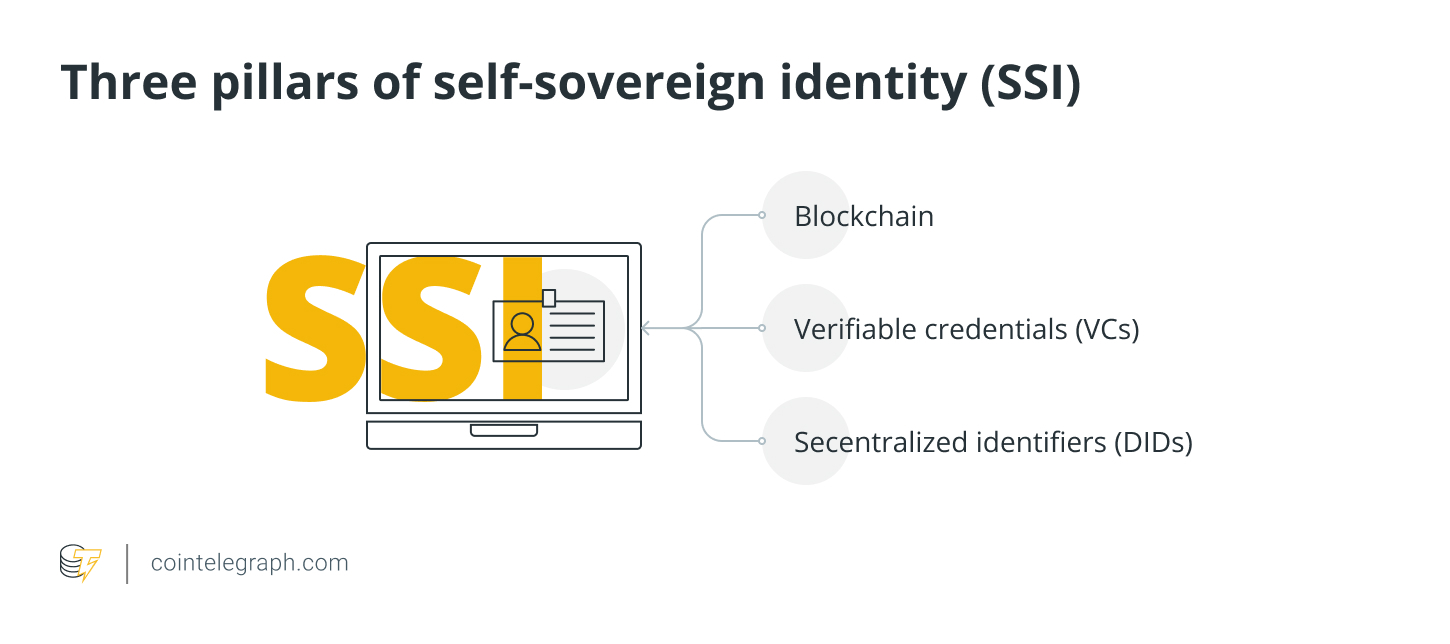 Tres pilares de la identidad auto-soberana (SSI)