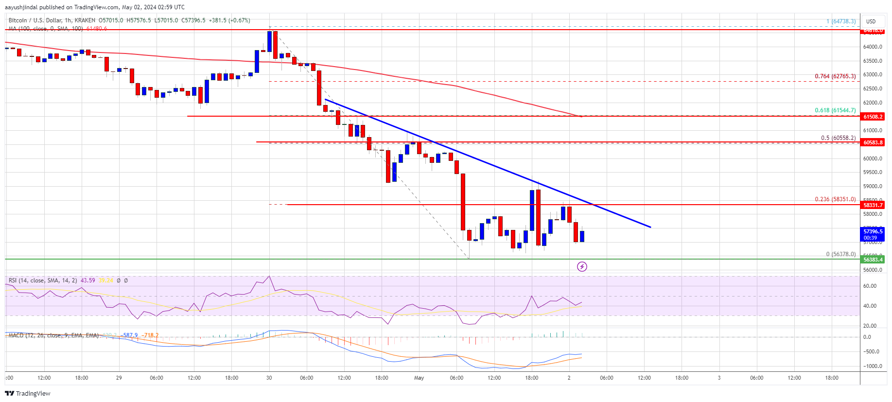 Harga Bitcoin Berakhir Di Bawah $60K Apakah Ini Tanda Bearish yang Kritis?