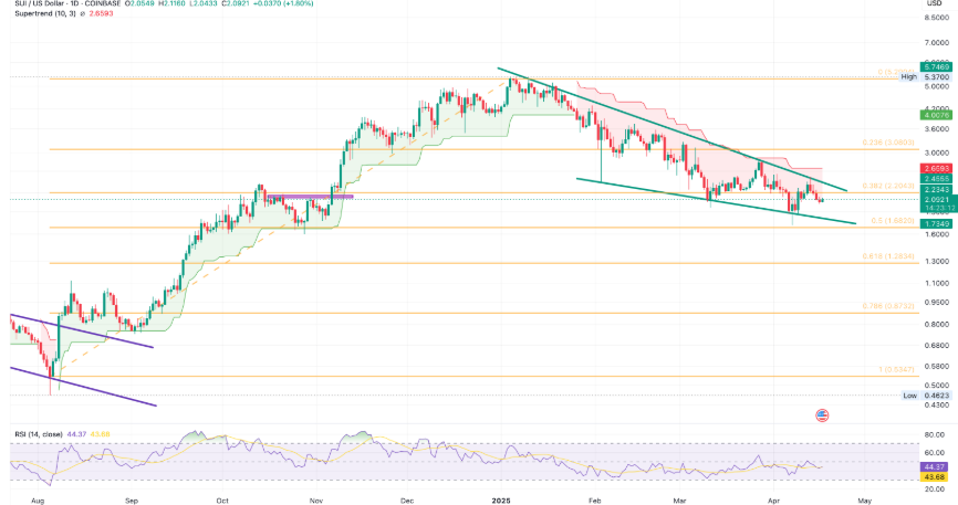 Каковы шансы Sui Crypto скоро достигнет 5 долларов? Каковы шансы Sui Crypto скоро достигнет 5 долларов?
