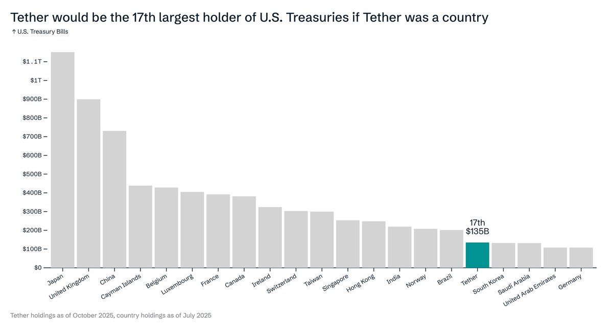 Infografía del 17º mayor tenedor de deuda de EE. UU. de Tether